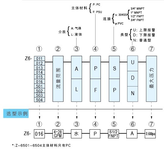 Z-6011A、Z-6012A、Z-6013A、Z-6014A、Z-6015A、Z-6016A帶報警開關水平流量計