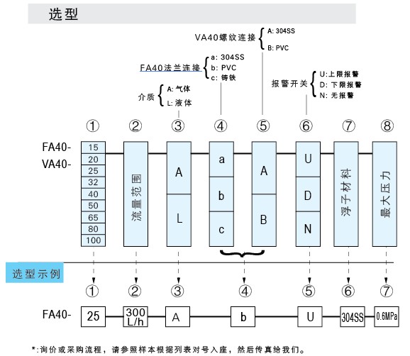 VA40-PVC-15、VA40-PVC-20、VA40-PVC-25、VA40PVC-32、vapvc-40、VA40-50PVC、PVCVA-65、VA40-80PVC、VA40-100pvc 玻璃轉(zhuǎn)子流量計